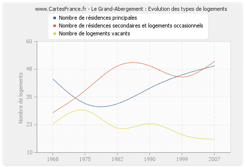 Le Grand-Abergement : Evolution des types de logements